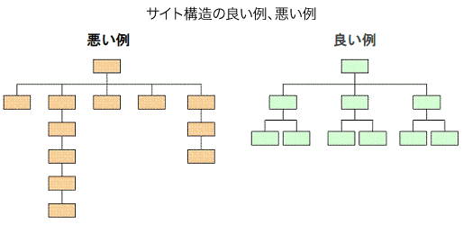 図:サイト構造の良い例、悪い例