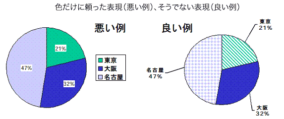 図:色だけに頼った表現(悪い例)、そうでない表現(良い例)