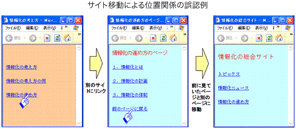 図:サイト移動による位置関係の誤認例