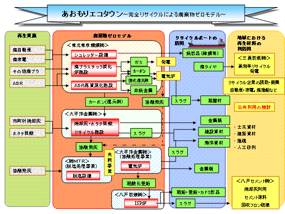 あおもりエコタウン スキーム図