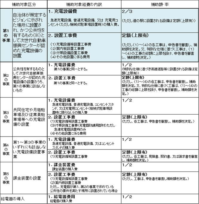 国の補助金区分表