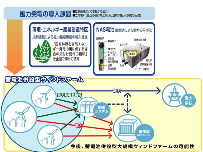 導入課題に対する県の取組