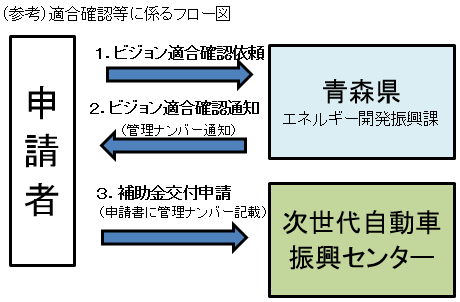 ビジョン適合確認フロー図