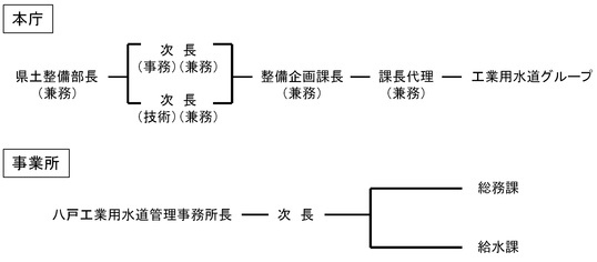 組織図