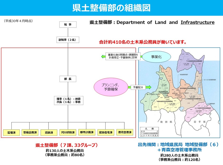 県土整備部組織図