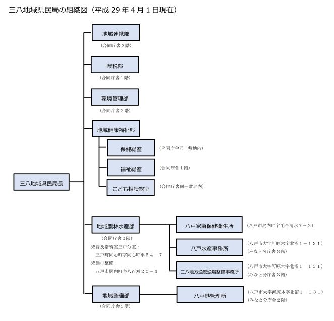 三八地域県民局組織図