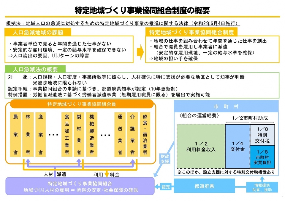 特定地域づくり事業協同組合