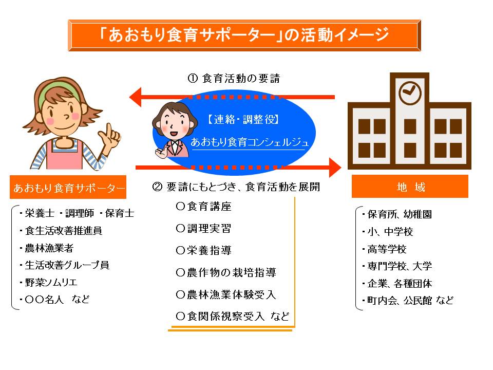 あおもり食育サポーターの活動イメージ