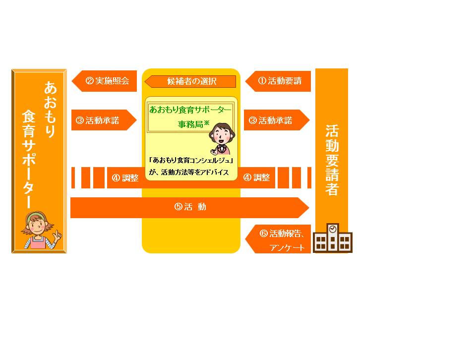 食育サポーターの活動要請から実施までの流れ