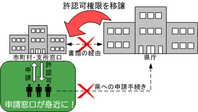 住民サービスの向上につながる事務