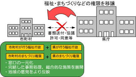 市町村行政の充実につながる事務