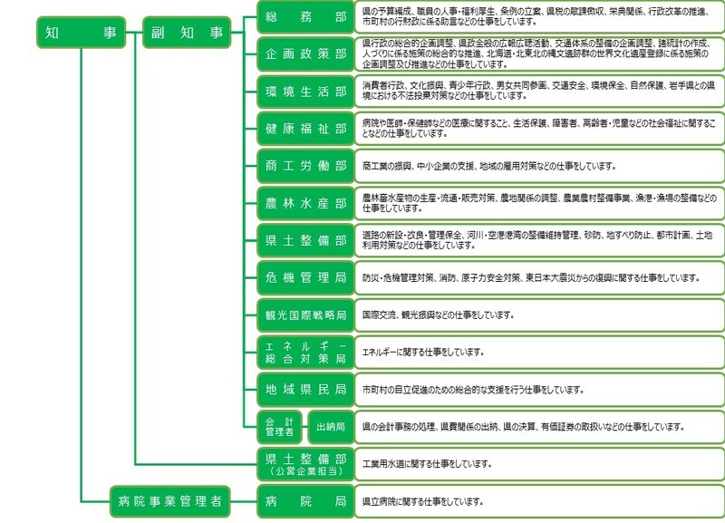 知事部局組織図