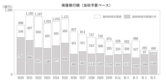 県債発行額の推移