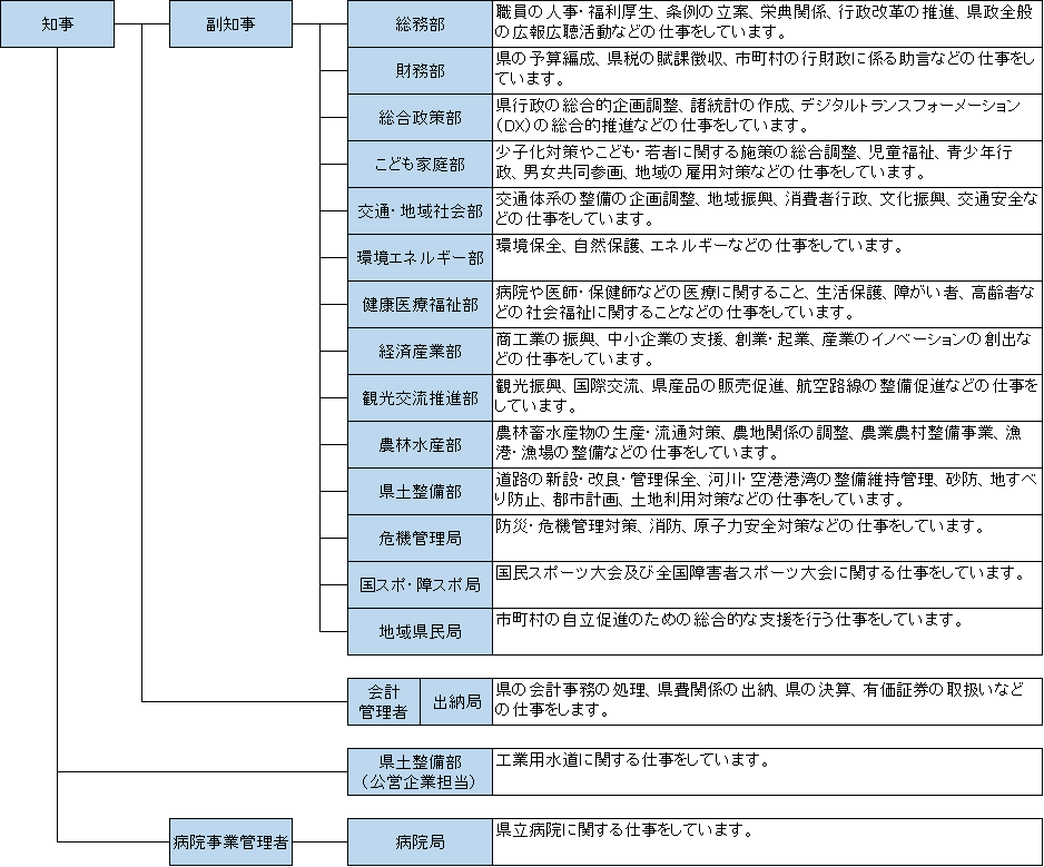 知事部局組織図