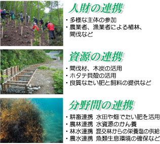 人財の連携、資源の連携、分野間の連携