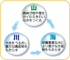 図:水循環システムイメージ