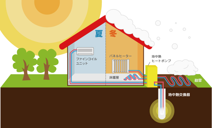 地中熱の利用例：住宅等の冷暖房・給湯の融雪など