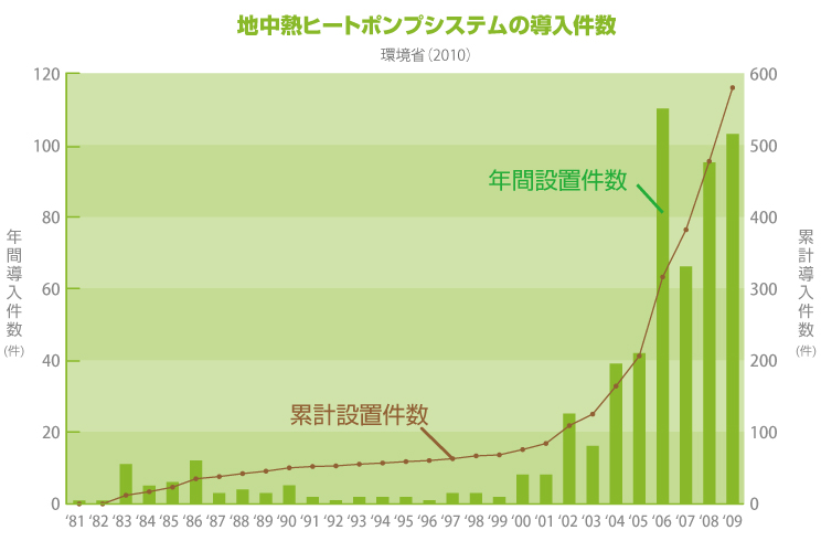 地中熱ヒートポンプの設置件数