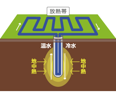 不凍液循環型の図