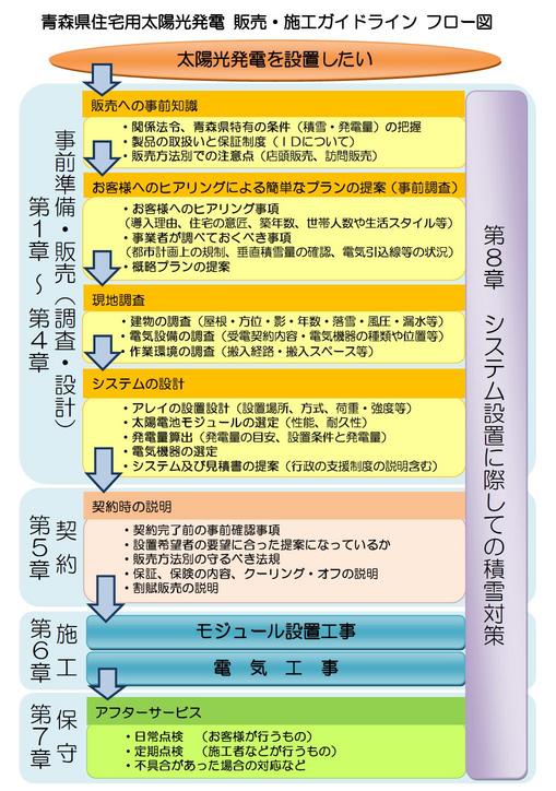 青森県住宅用太陽光発電販売・施工ガイドライン　フロー図