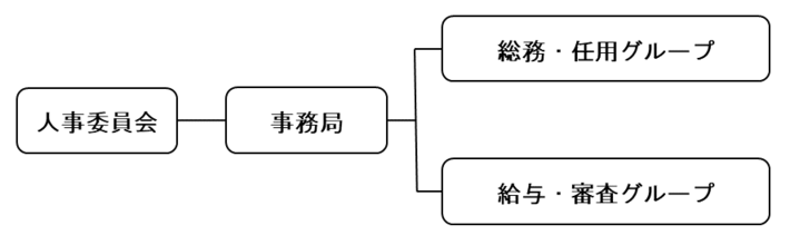 組織図