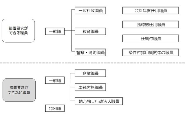 措置要求の対象職員