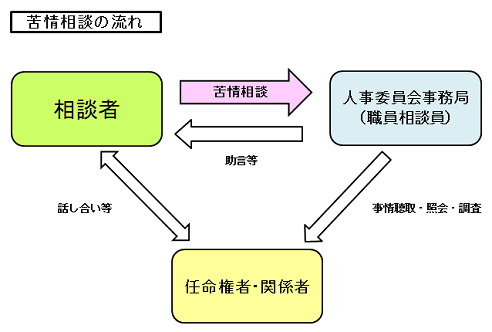 苦情相談の流れ