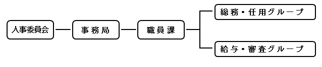 組織図