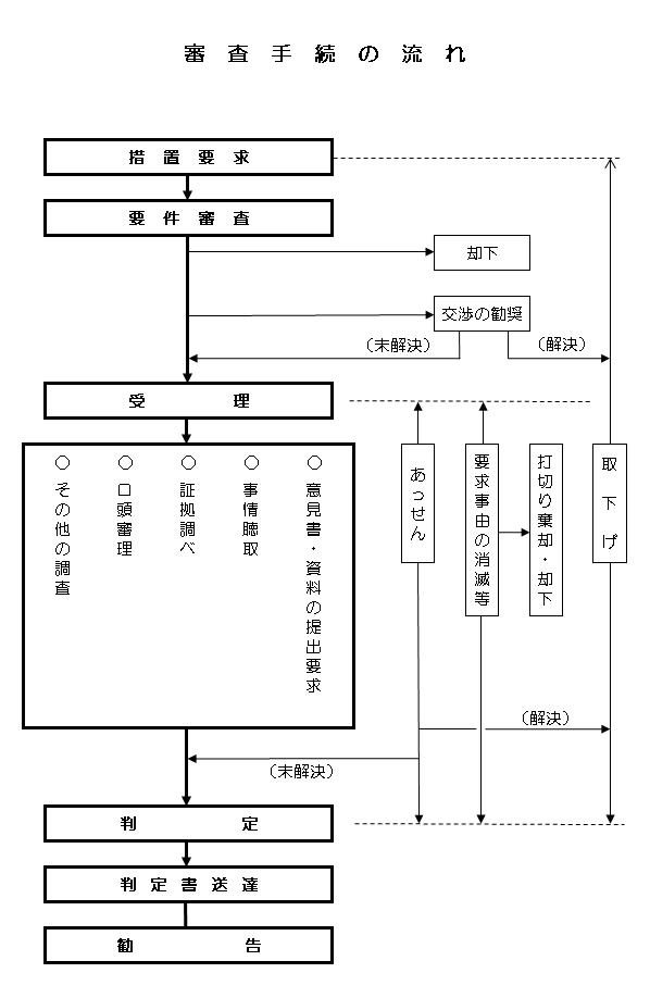 審査手続の流れ