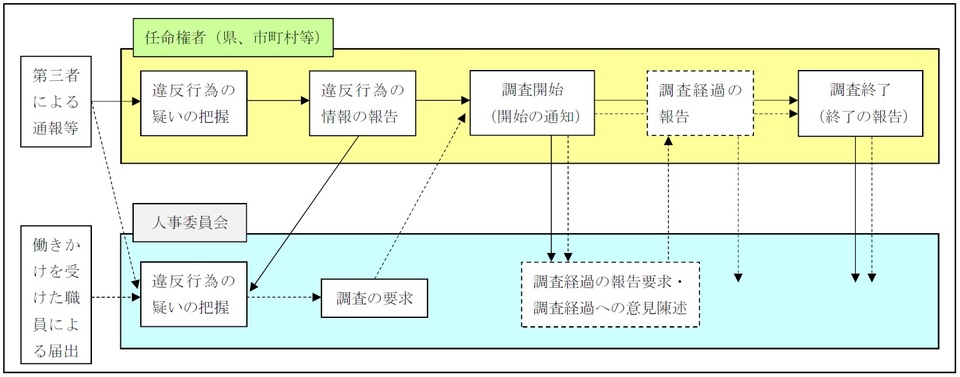 働きかけ規制違反に関する調査の流れ