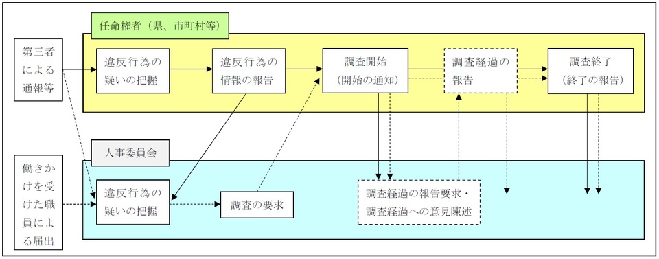 働きかけ規制違反に関する調査の流れ