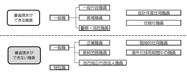 審査請求の対象職員