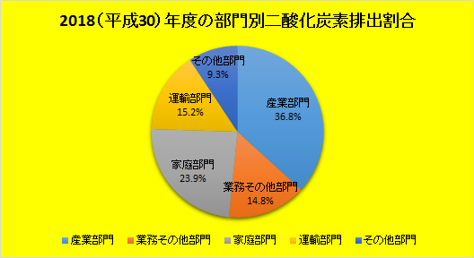 部門別二酸化炭素排出割合