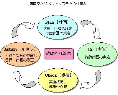 PDCAサイクル