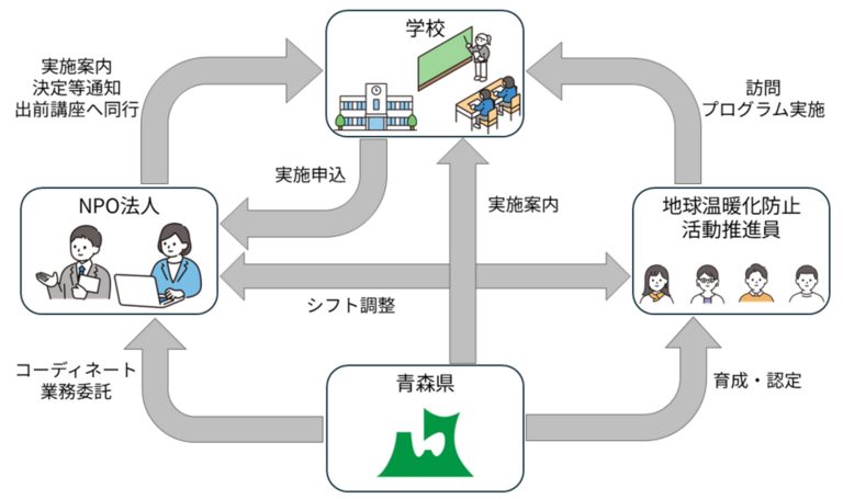 青森県環境出前講座実施スキーム