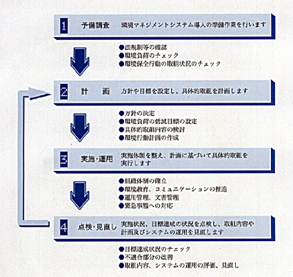 環境マネジメントシステムの実施手順
