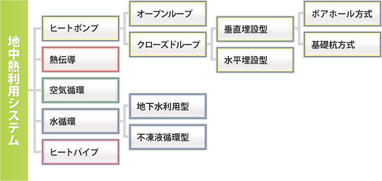 地中熱の種類・分類