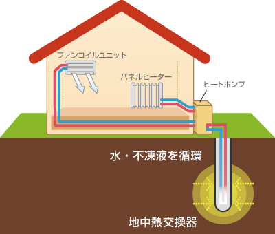 垂直埋設型の図