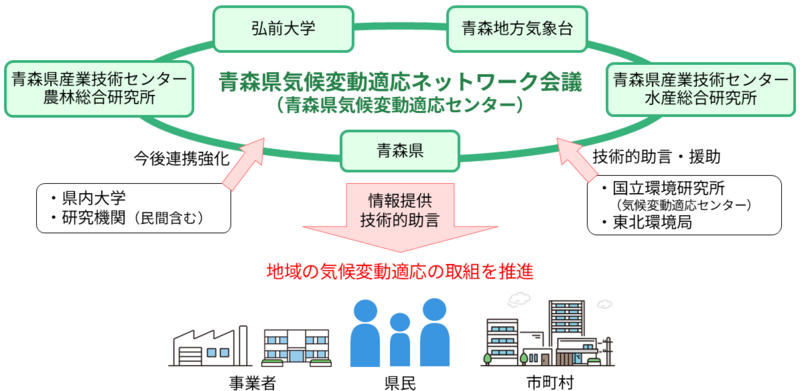 気候変動適応ネットワーク会議 体制イメージ