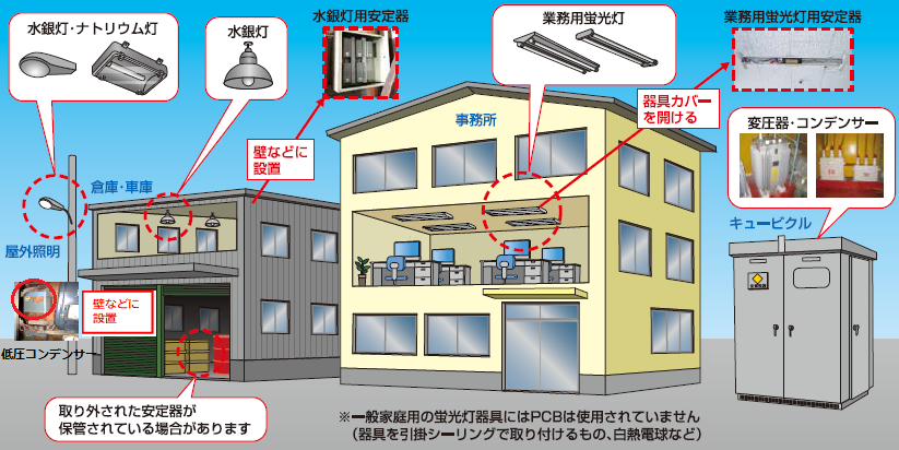 電気機器等が使用されている主な場所