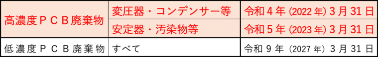 PCB廃棄物の処分期限 PCB廃棄物の処分期限