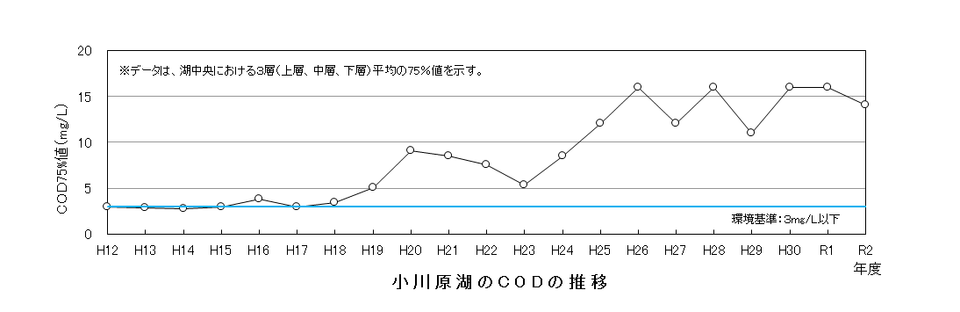 小川原湖のCODの推移