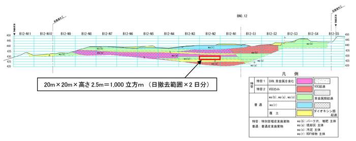 廃棄物のブロック管理