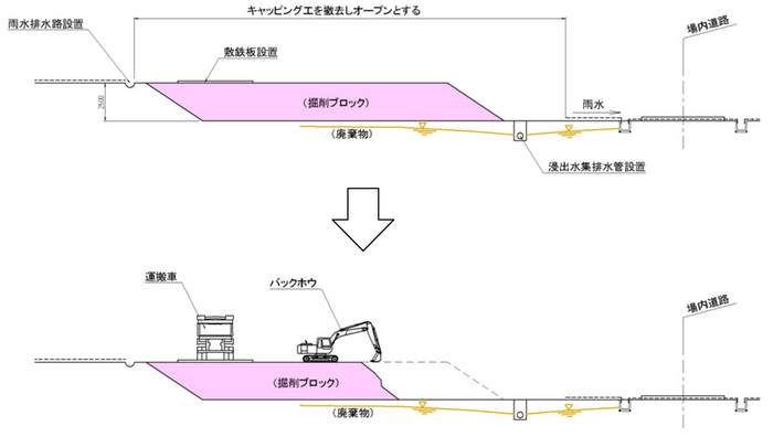 廃棄物の掘削手順