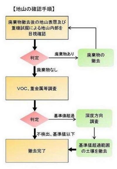 地山の確認手順