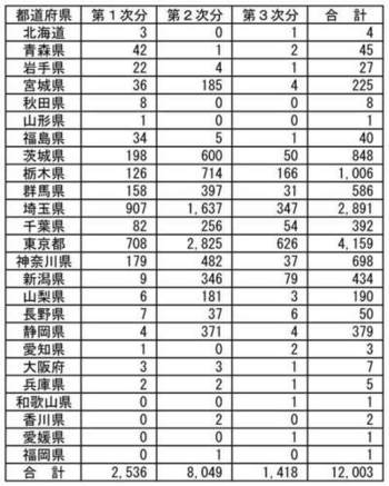 都道府県別排出事業者内訳