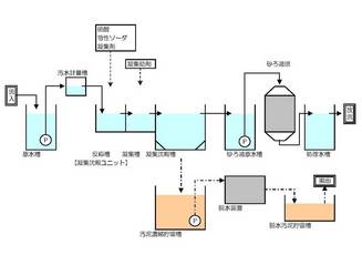 仮設浄化プラント処理フロー図