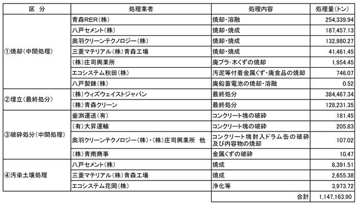 廃棄物等処理業者及び処理量