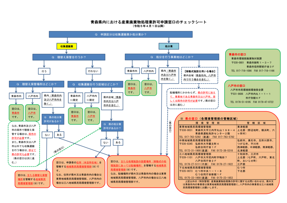 産業廃棄物処理業の窓口チェックシート