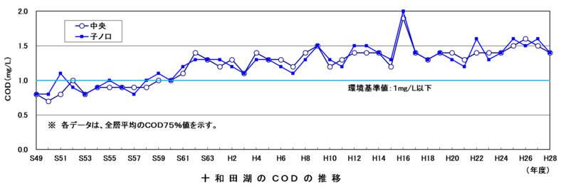 十和田湖のCODの推移 十和田湖のCODの推移